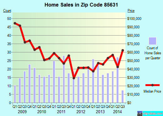 Zip code 85631 (SAN MANUEL, Arizona) real estate house value trends