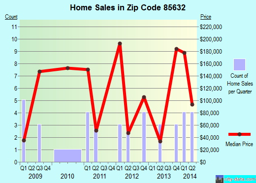 Zip code 85632 (, Arizona) real estate house value trends