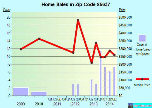 Zip code 85637 (Sonoita, Arizona) real estate house value trends