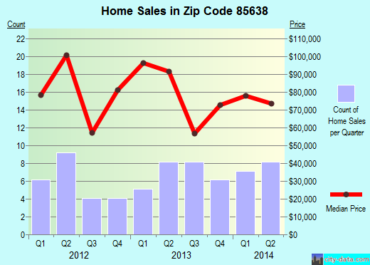 Zip code 85638 (Tombstone, Arizona) real estate house value trends