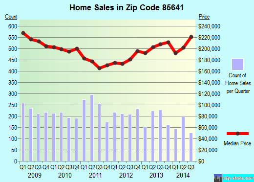 Zip code 85641 (VAIL, Arizona) real estate house value trends