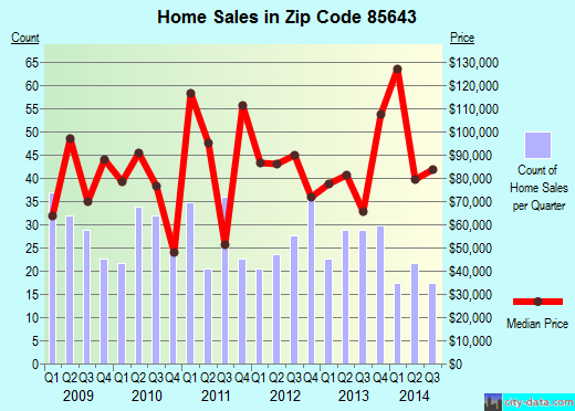 Zip code 85643 (Willcox, Arizona) real estate house value trends
