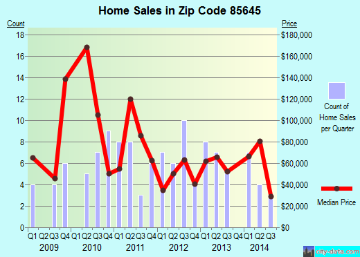 Zip code 85645 (Amado, Arizona) real estate house value trends