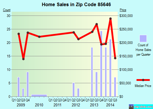 Zip code 85646 (Tubac, Arizona) real estate house value trends