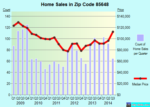 Zip code 85648 (Rio Rico Northeast, Arizona) real estate house value trends
