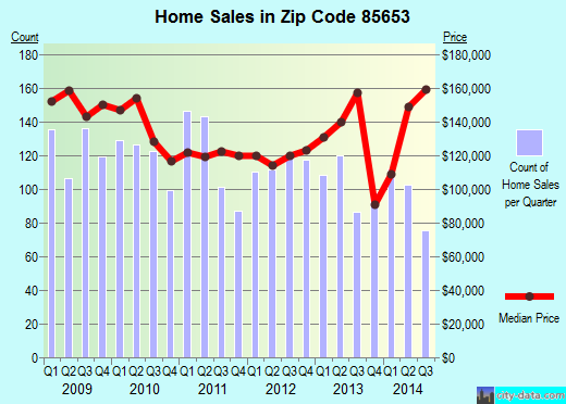 Zip code 85653 (Avra Valley, Arizona) real estate house value trends