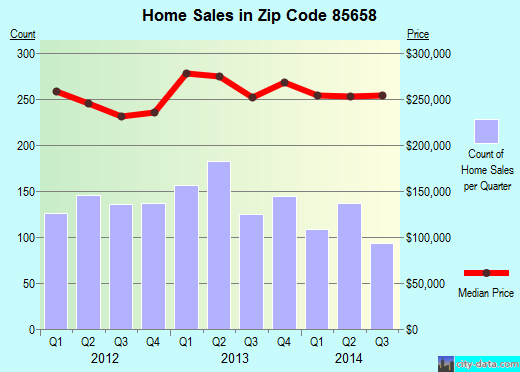 Zip code 85658 (MARANA, Arizona) real estate house value trends