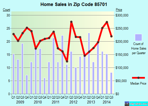 Tucson, AZ (zip code 85701) real estate - home value estimator, recent