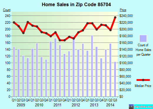 Zip code 85704 (TUCSON, Arizona) real estate house value trends