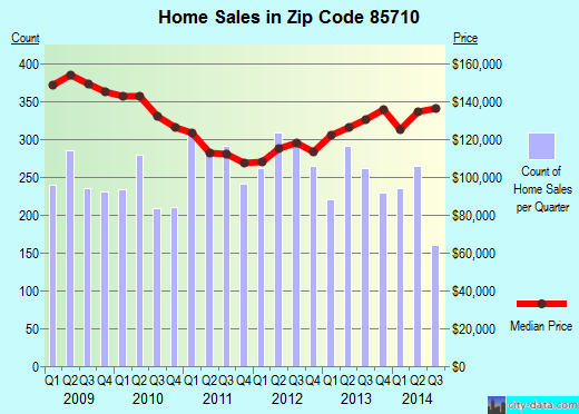 Zip code 85710 (Tucson, Arizona) real estate house value trends