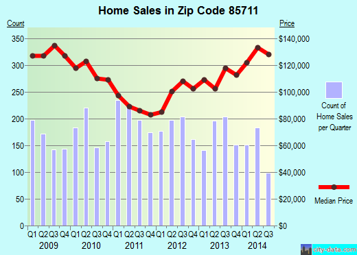 Zip code 85711 (Tucson, Arizona) real estate house value trends