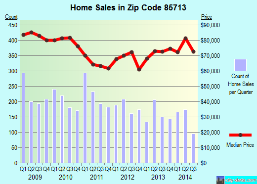Zip code 85713 (TUCSON, Arizona) real estate house value trends