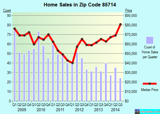 Zip code 85714 (Tucson, Arizona) real estate house value trends