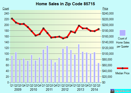 Zip code 85715 (TUCSON, Arizona) real estate house value trends