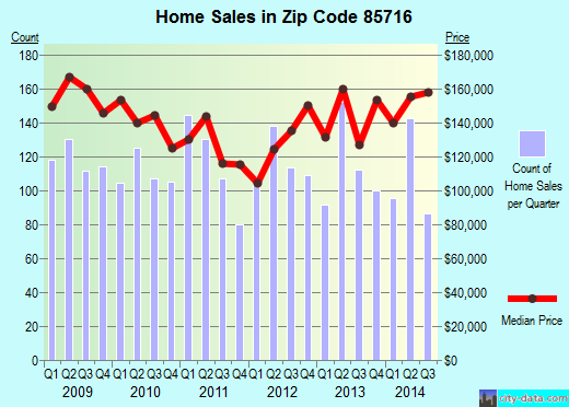 Zip code 85716 (Tucson, Arizona) real estate house value trends