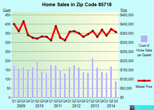 Zip code 85718 (Catalina Foothills, Arizona) real estate house value trends