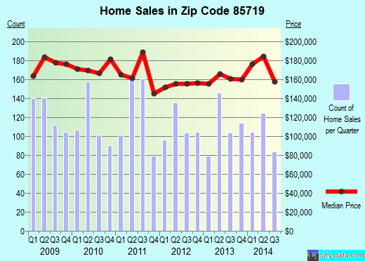 Zip code 85719 (Tucson, Arizona) real estate house value trends