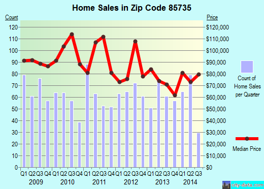 Zip code 85735 (TUCSON, Arizona) real estate house value trends