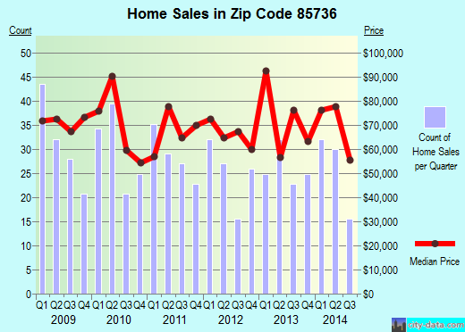 Zip code 85736 (Three Points, Arizona) real estate house value trends