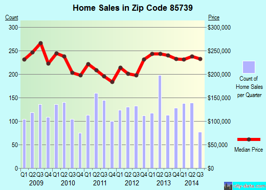 Zip code 85739 (TUCSON, Arizona) real estate house value trends