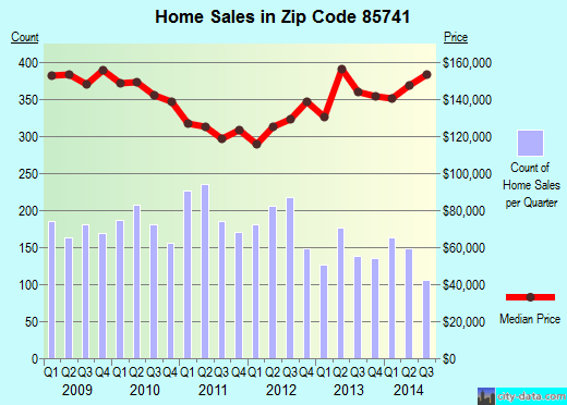 Zip code 85741 (Tucson, Arizona) real estate house value trends