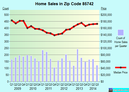 Zip code 85742 (Tucson, Arizona) real estate house value trends