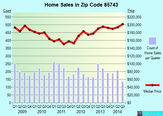 Zip code 85743 (TUCSON, Arizona) real estate house value trends