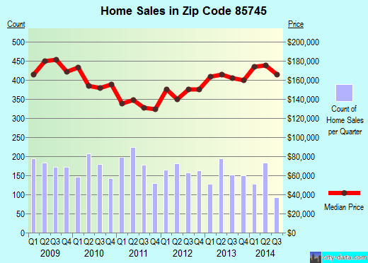 Zip code 85745 (Tucson, Arizona) real estate house value trends