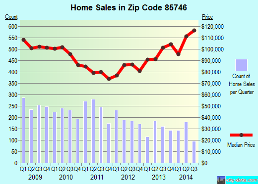Zip code 85746 (Valencia West, Arizona) real estate house value trends