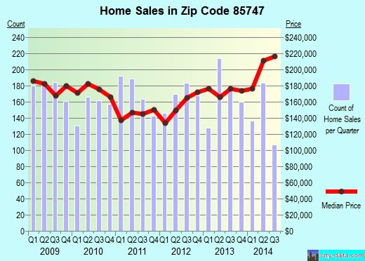 Zip code 85747 (TUCSON, Arizona) real estate house value trends