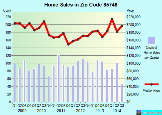 Zip code 85748 (Tucson, Arizona) real estate house value trends