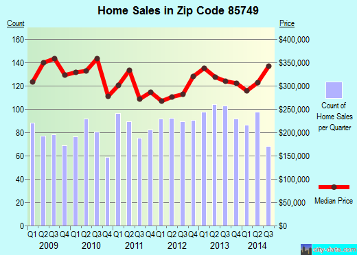Zip code 85749 (TUCSON, Arizona) real estate house value trends
