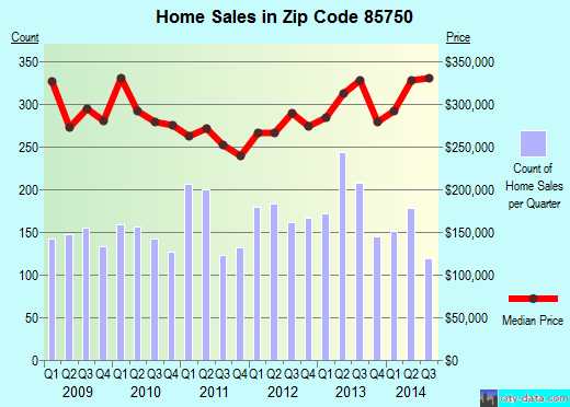Zip code 85750 (TUCSON, Arizona) real estate house value trends