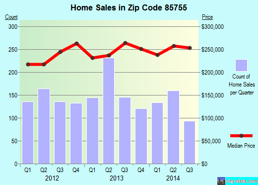 Zip code 85755 (TUCSON, Arizona) real estate house value trends