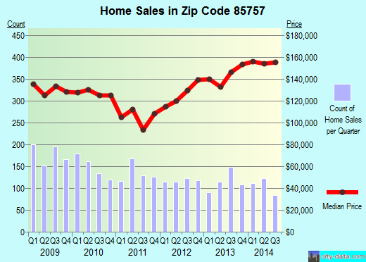Zip code 85757 (TUCSON, Arizona) real estate house value trends