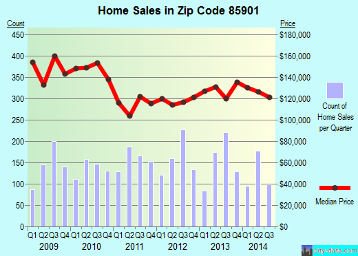 Zip code 85901 (Show Low, Arizona) real estate house value trends