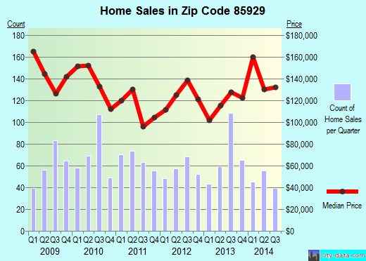 Zip code 85929 (, Arizona) real estate house value trends