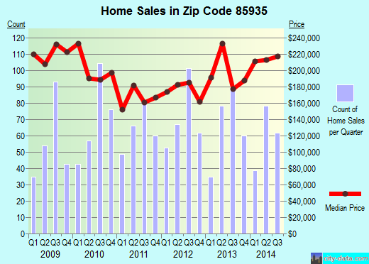 Zip code 85935 (Pinetop-Lakeside, Arizona) real estate house value trends