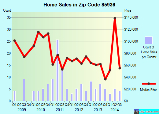 Zip code 85936 (St. Johns, Arizona) real estate house value trends