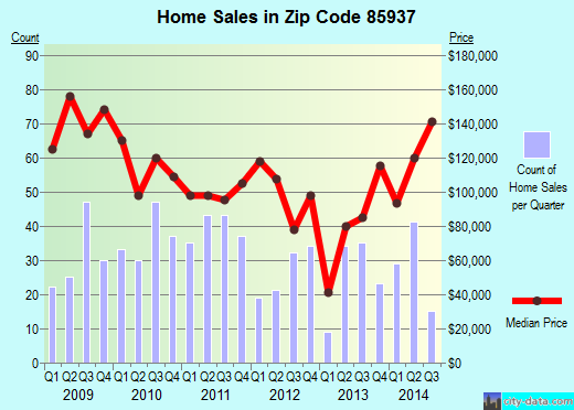 Zip code 85937 (Snowflake, Arizona) real estate house value trends