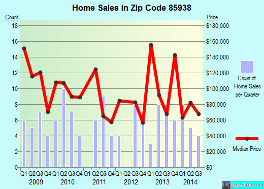 Zip code 85938 (Springerville, Arizona) real estate house value trends