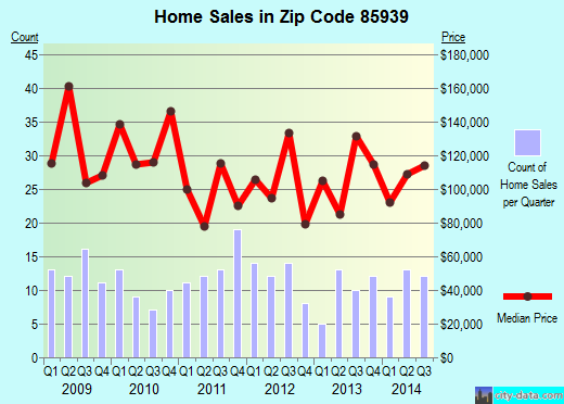 Zip code 85939 (Taylor, Arizona) real estate house value trends
