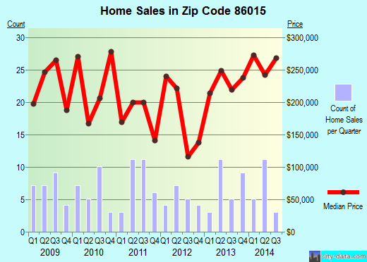 Zip code 86015 (, Arizona) real estate house value trends