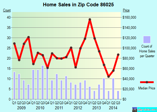 Zip code 86025 (Holbrook, Arizona) real estate house value trends