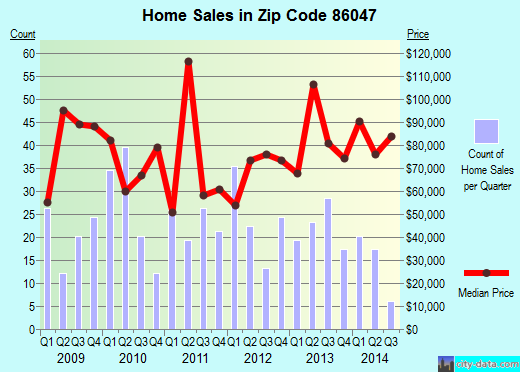 Zip code 86047 (WINSLOW, Arizona) real estate house value trends