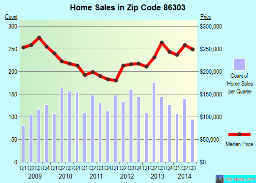 Zip code 86303 (Prescott, Arizona) real estate house value trends