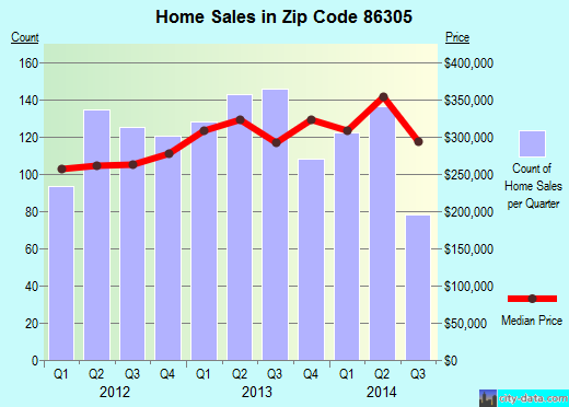 Zip code 86305 (Williamson, Arizona) real estate house value trends