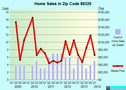 Zip code 86320 (Ash Fork, Arizona) real estate house value trends