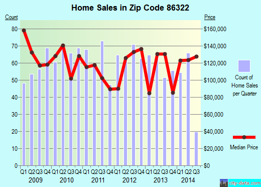 Zip code 86322 (CAMP VERDE, Arizona) real estate house value trends