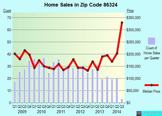 Zip code 86324 (CLARKDALE, Arizona) real estate house value trends